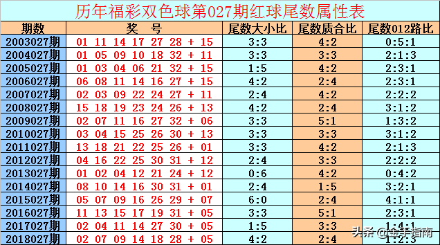 天星双色球第2019027期:６＋１小号奇蓝有机会，中奖就在今晚