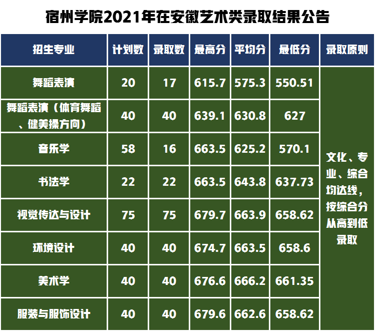 宿州學院2021年在安徽藝術二批(統考本科)招生錄取結果公告,計劃335