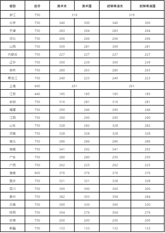 国内重点艺术大学往年校考分数线及2019简章汇总！