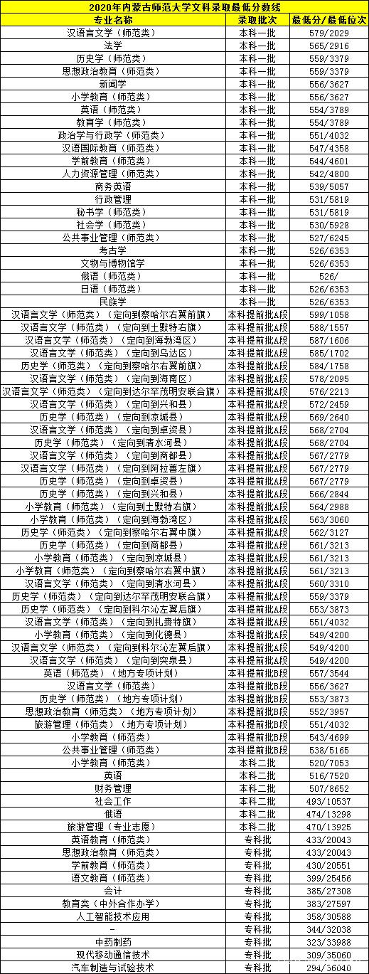内大、师大、内科大往年专业录取分数线、各专业就业率汇总