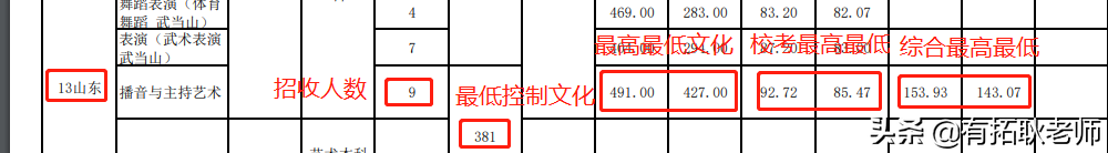 广州艺考：武汉体育学院播音主持艺考专业录取分析