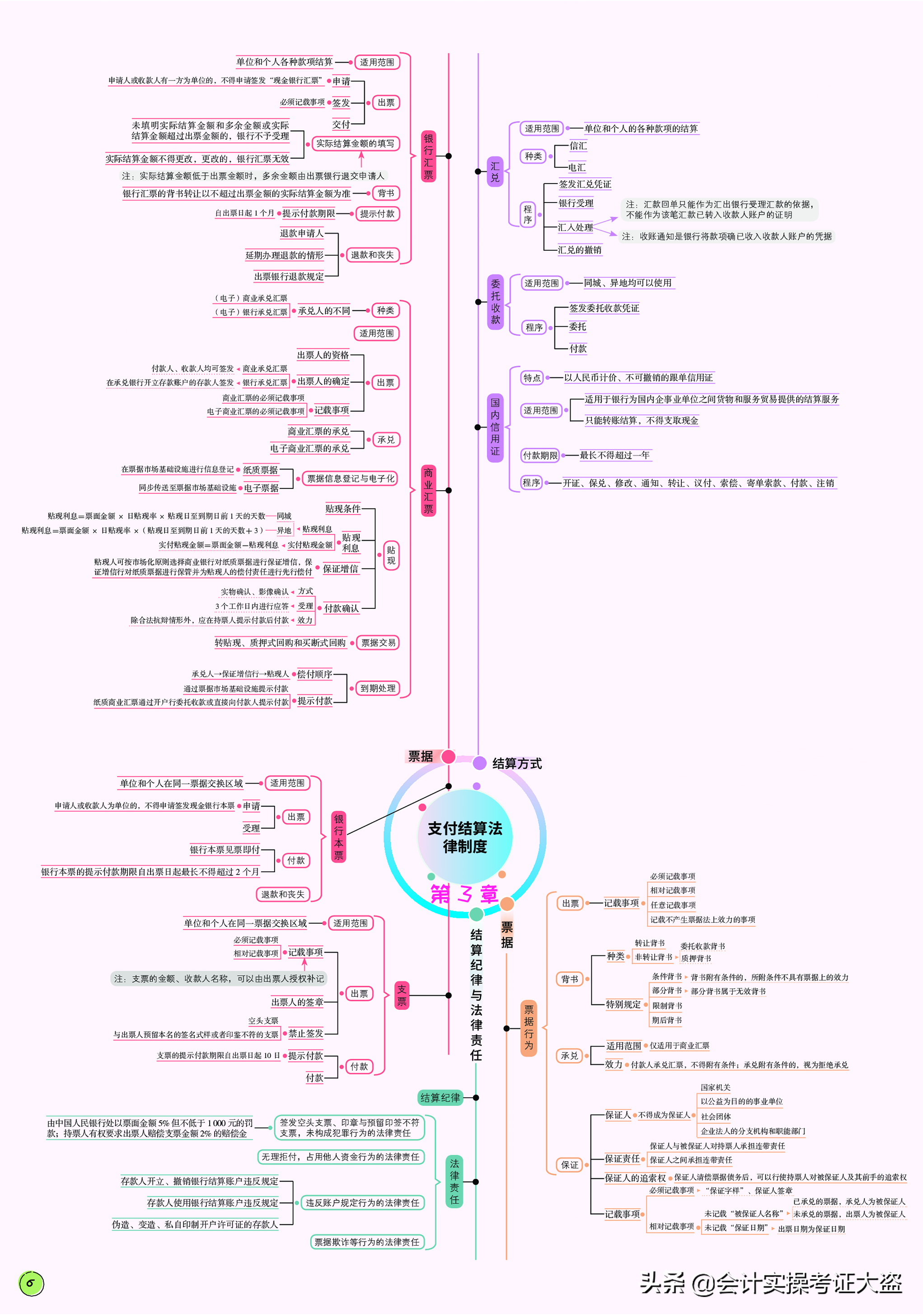 22年初级会计经济法基础归纳好了思维导图，21张脑图带你一次上岸