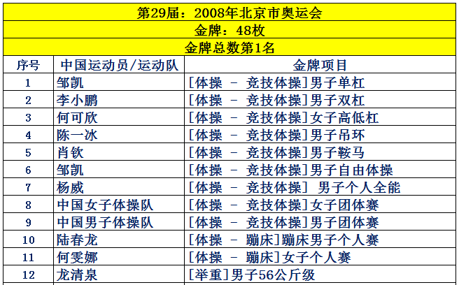 2008年北京舉辦多少屆奧運會（8月8日，2020年東京奧運會閉幕，2008年北京奧運會開幕）