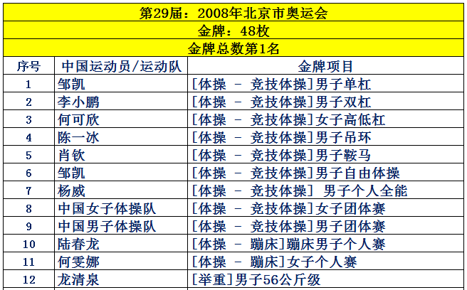 奥运会跳水几号(8月8日，2020年东京奥运会闭幕，2008年北京奥运会开幕)