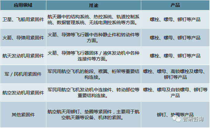 2018年中国航天航空紧固件市场供需现状以及行业发展前景分析