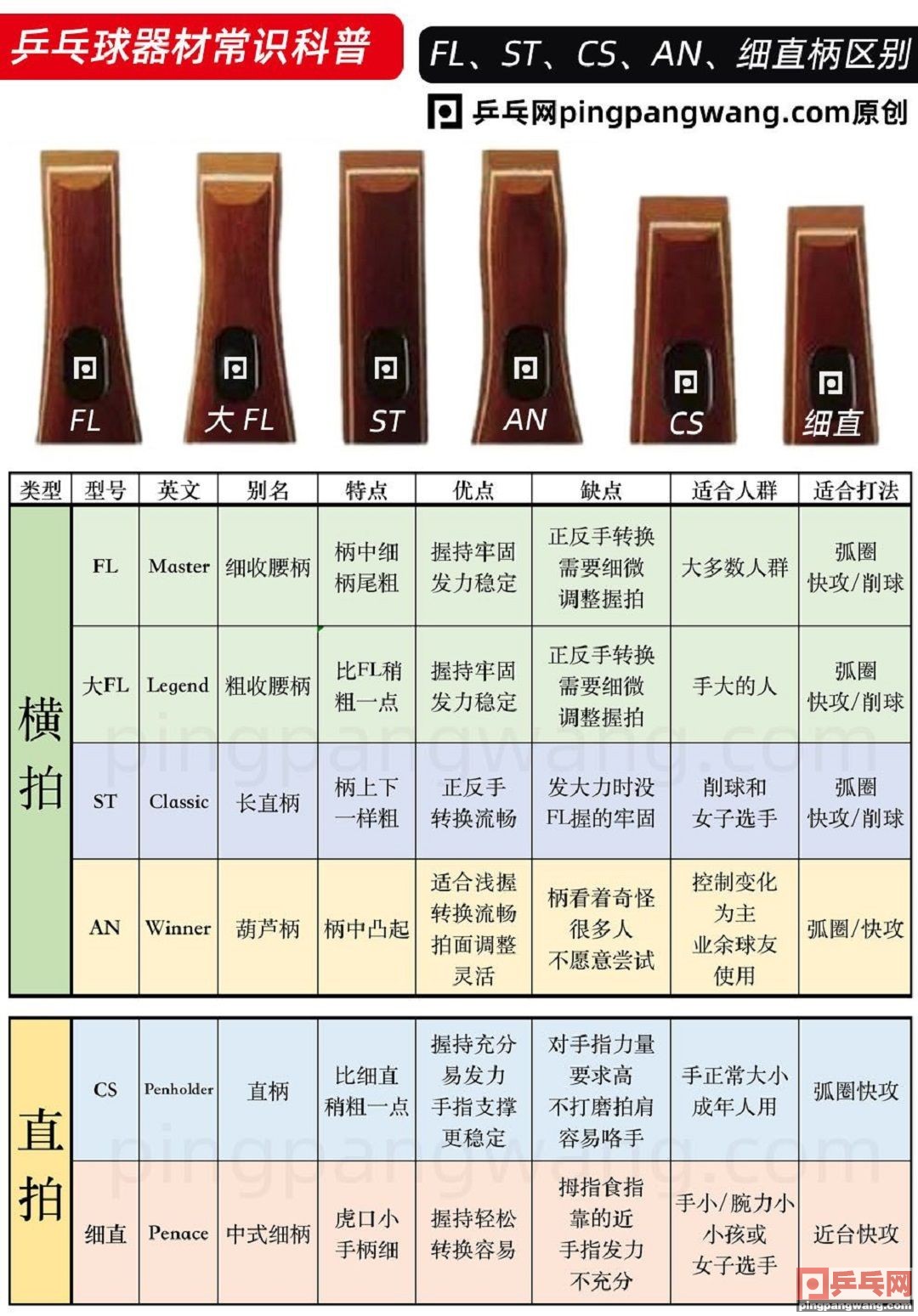 乒乓球初学者用长柄吗(种类繁多的乒乓球拍要怎么选？FL、CS、ST、AN是什么意思)