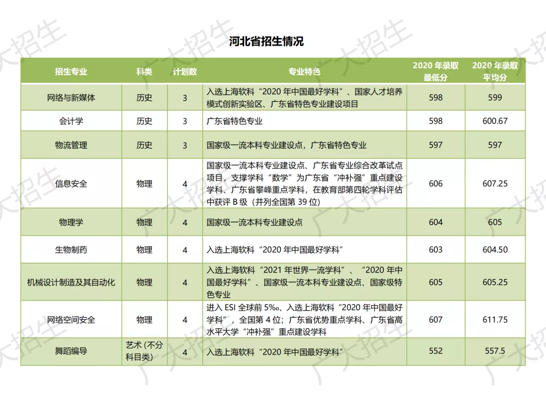 广州大学2021年广东省外招生详情（二）