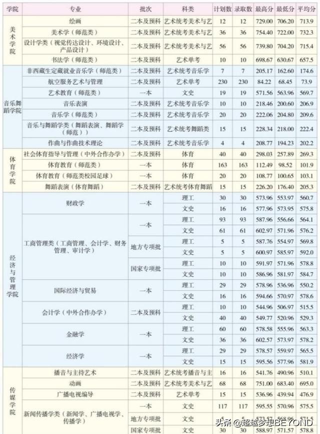 云南师范大学2020年云南省本科专业录取分数统计