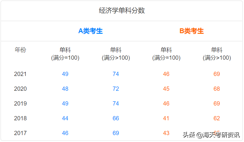 学硕篇！考研人最关注的分数线，都给你整理好了