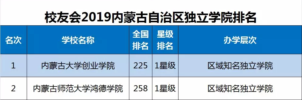 2019内蒙古大学排名10强发布，内蒙古大学第1，赤峰学院第9