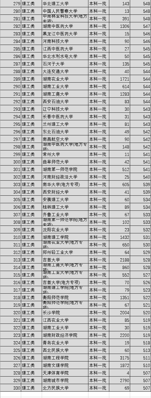 2021年中国330所一本大学排名，依据投档分数线划分，值得收藏