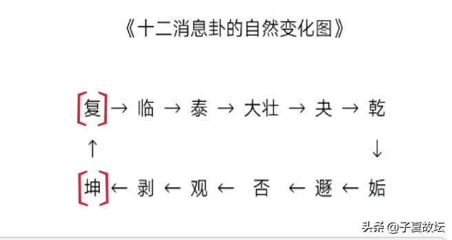 「复卦」对应冬至节气之驳论