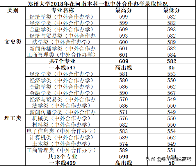 郑州大学的看过来，在河南多少分能上郑大，多少分能保临床医学