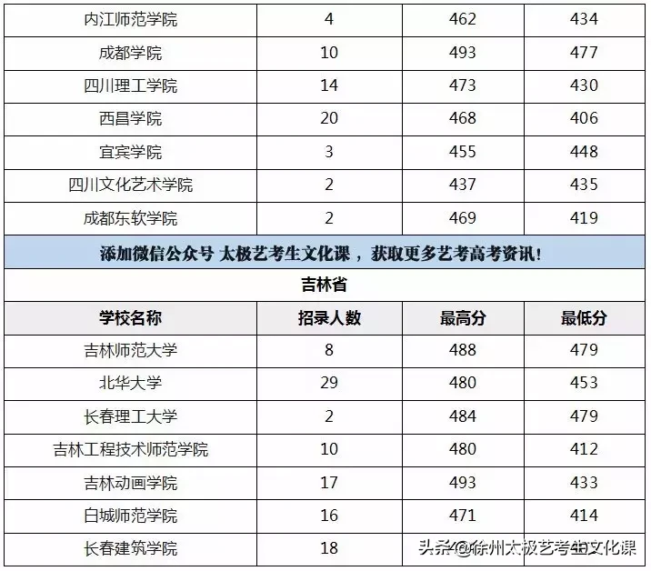 2019江苏高考：承认江苏美术统考成绩的高校名单及分数线！