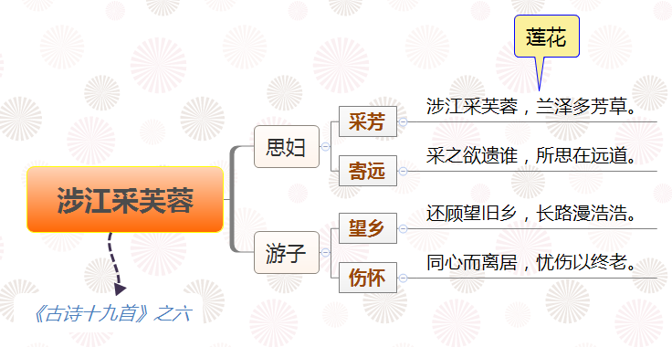 《古诗十九首》之六：《《涉江采芙蓉》，游子思乡的苦闷