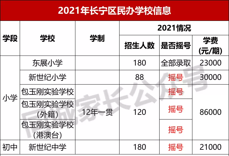 2021年上海民办学费标准出炉！最高10W/学期，家长们准备好了吗？