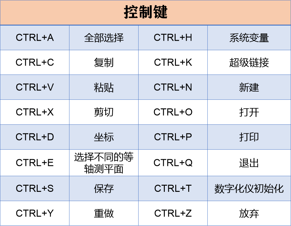 两天两夜没合眼顶级制图员总结，学好常用快捷键，3天成为CAD高手