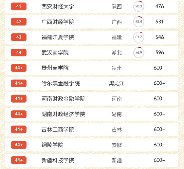 国内财经类大学排名出炉，中南财大跌出前3，东北财大没挤进前5