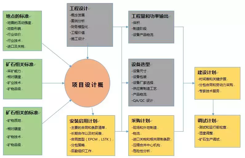 现代炼金术：如何设计建设一个成功的选矿厂？