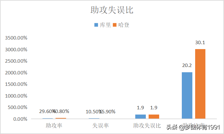 库里世界杯助攻哈登(NBA炙手可热的两大双雄，库里、哈登全方位对比)