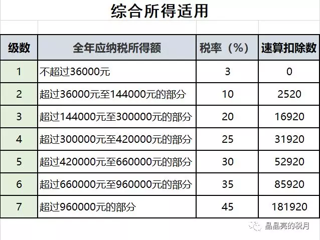 2020最新个税税率表和​专项附加扣除！打印出来贴上随时查看