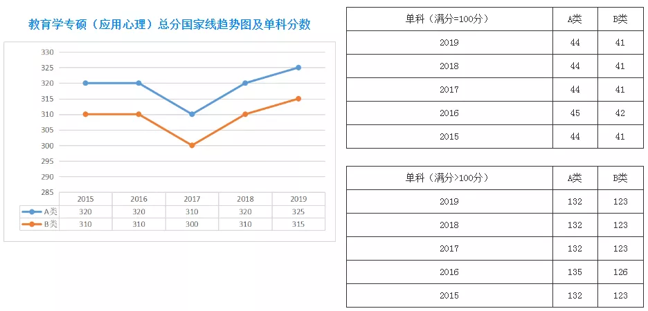 扩招后你在什么位置？近五年山大考研分数线及国家线最全汇总来了