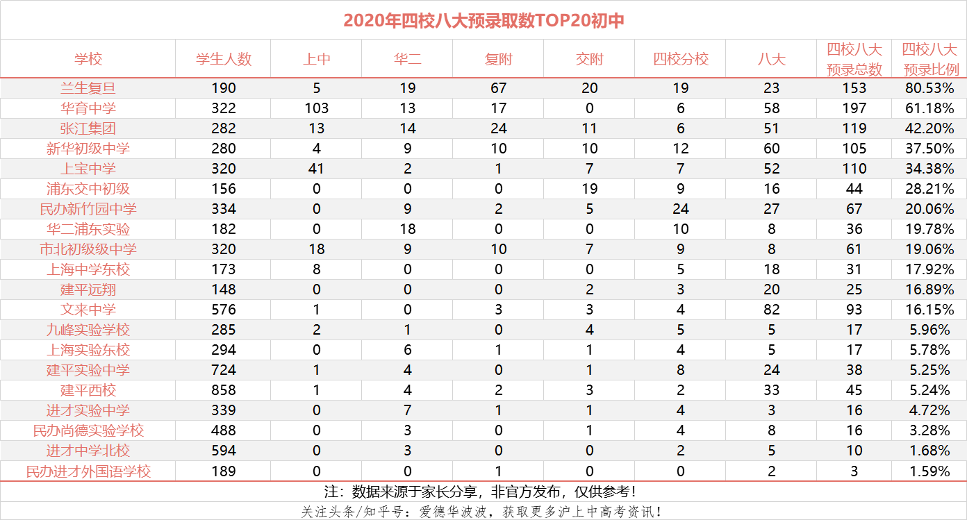四校八校预录Top20初中出炉！把握进入市重的重要机会