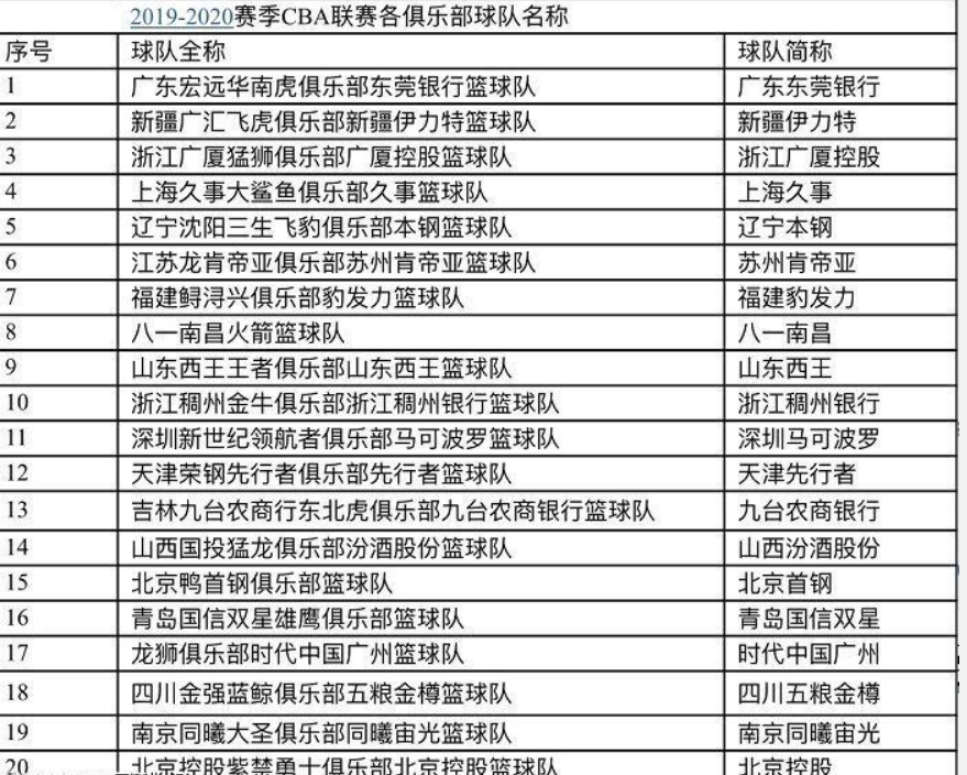 cba哪个球队冠名次数最多(CBA球队不配拥有队名？什么时候CBA才能撕下冠名商这块狗皮膏药)