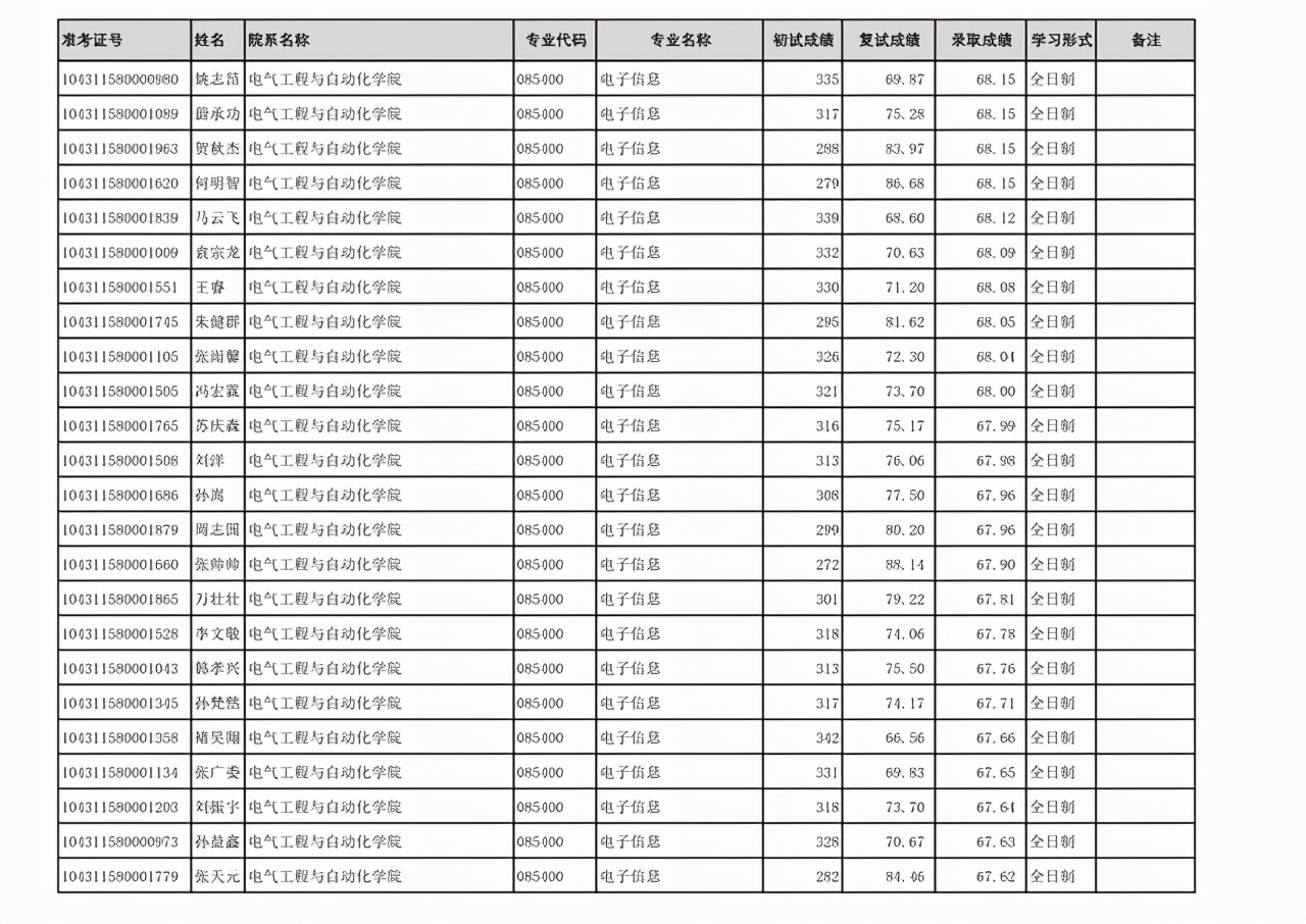 齐鲁工业大学2021年硕士研究生：一志愿+调剂考生拟录取名单公布