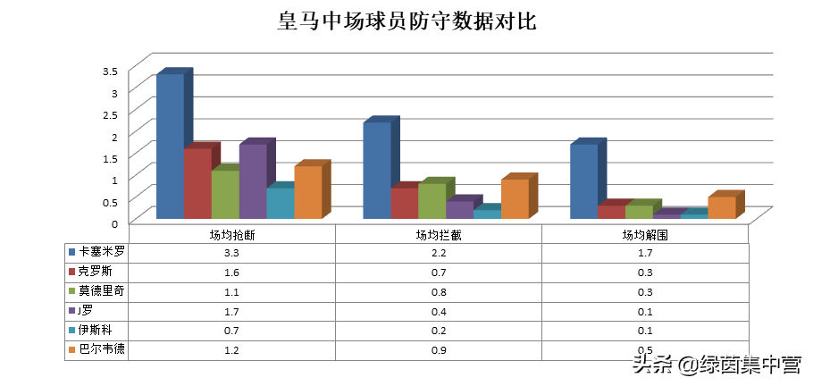 j罗在皇马表现怎么样(浅谈｜J罗重返皇马为何不受重视：出场时间少，战术作用低)