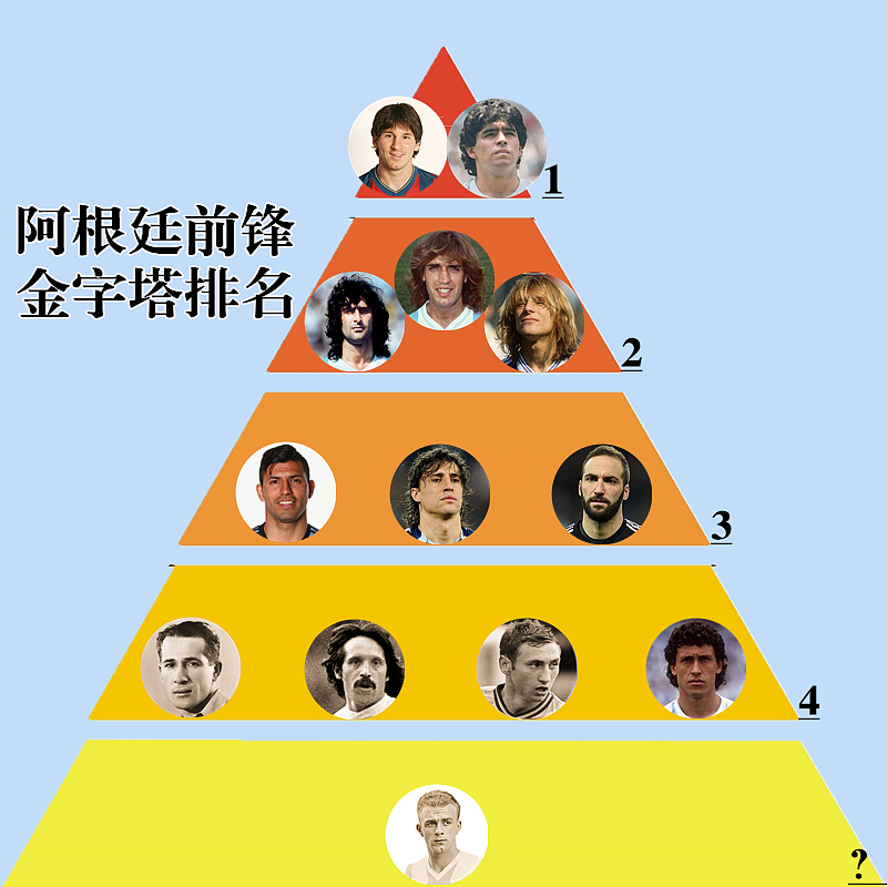 86年世界杯阿根廷阵容（阿根廷前锋金字塔：阿奎罗仅3档，巴蒂2档，两代球王联手制霸1档）-华海博客