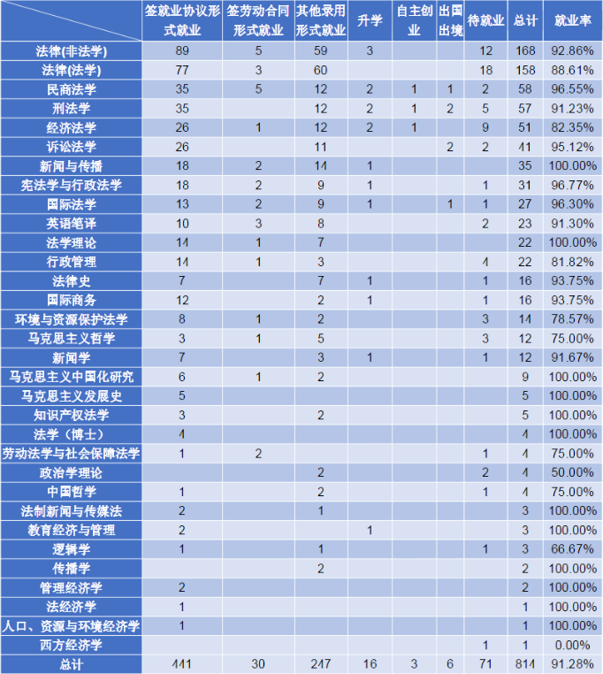西北政法大学2018届本科毕业生：2个专业就业率100%！