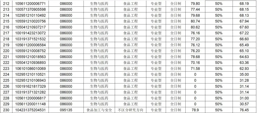 广西大学食品工程专硕解读！年年招不满，往年考研报录情况分析