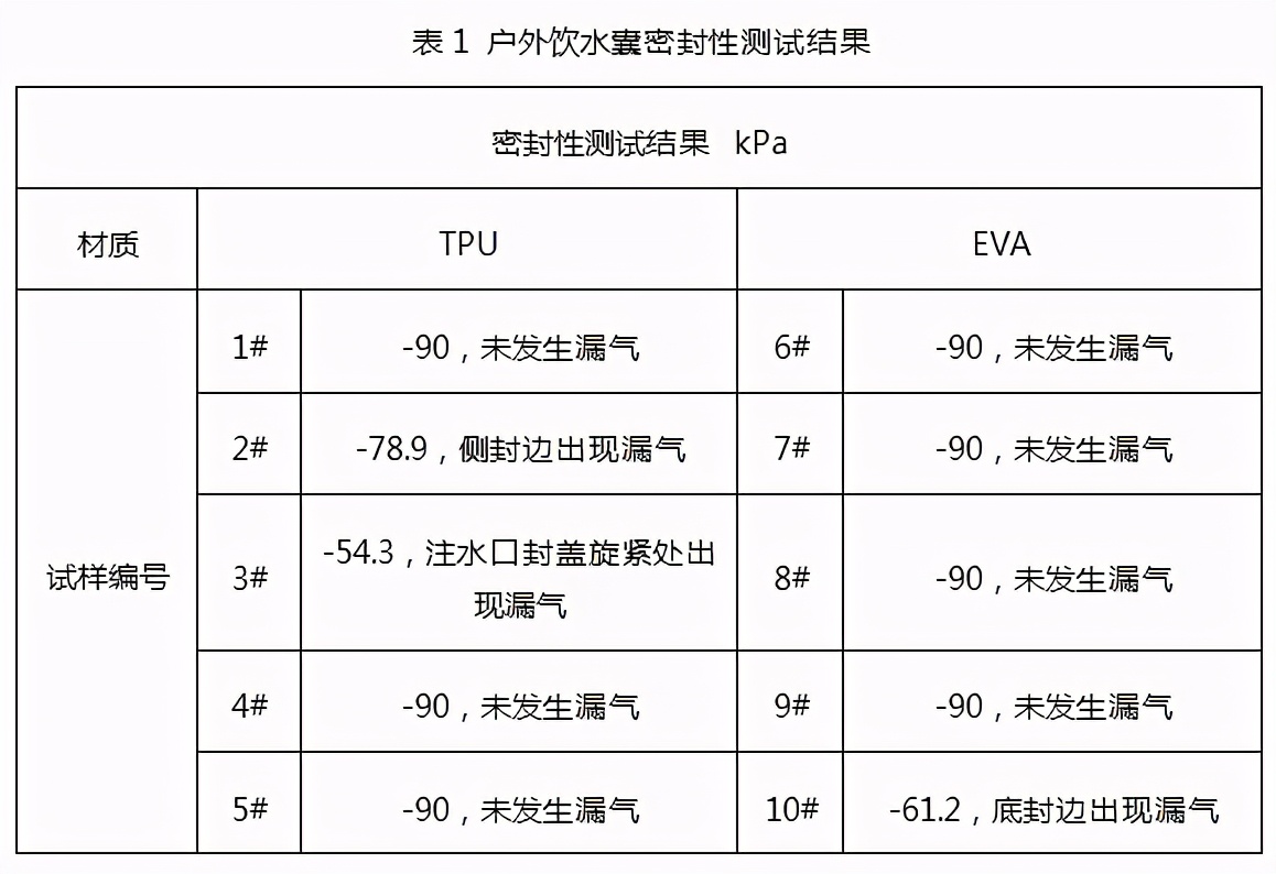 户外饮水囊的密封和耐压性能分析