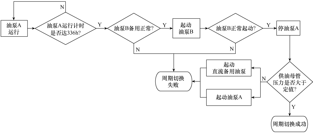 加裝蓄能器可以極大提高大型調相機潤滑油系統的運行穩定性