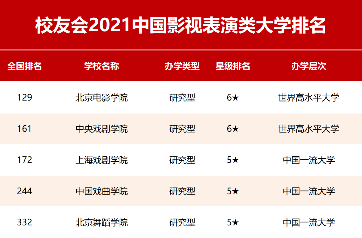 中国影视表演大学排名2022最新，中国最好的表演系大学有哪些(附2022年最新排行榜前十名单)