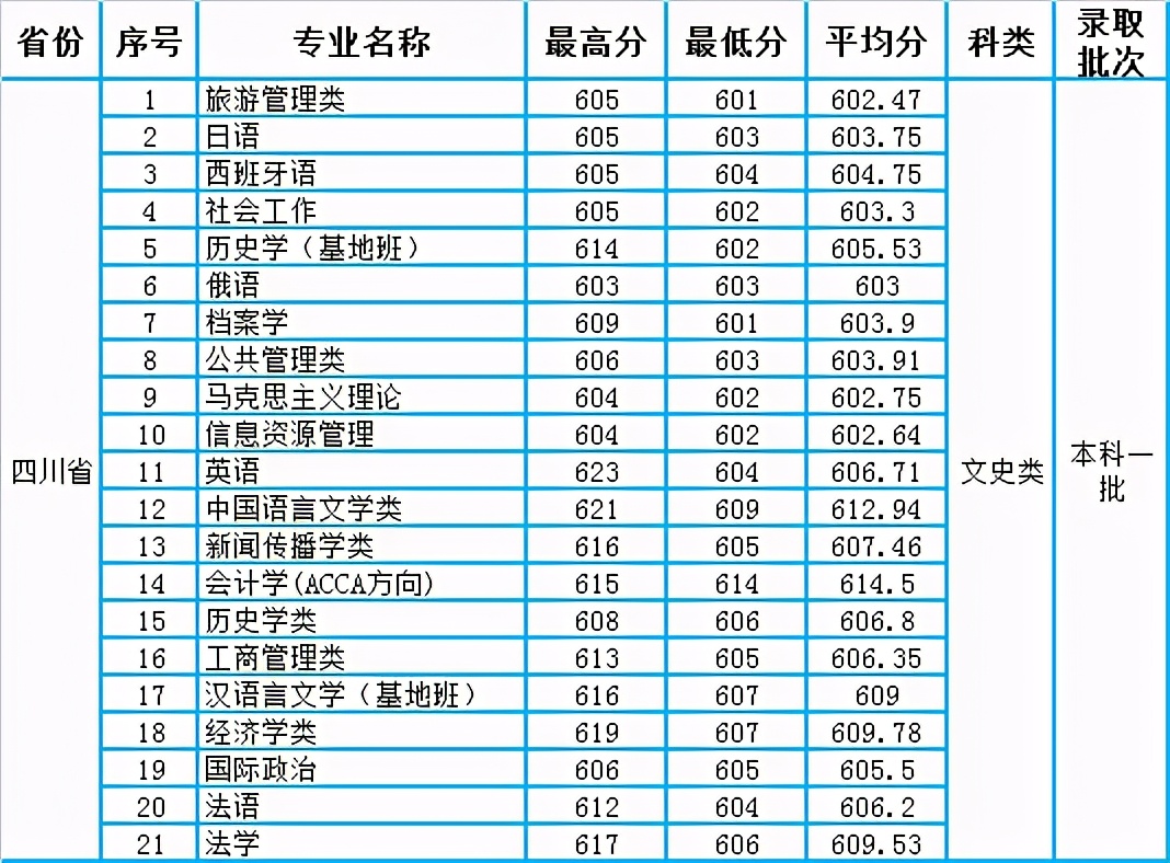 四川大学2020年本科一批各专业录取分数统计（四川、重庆）