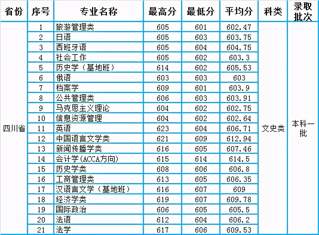 四川大学2020年本科一批各专业录取分数统计（四川、重庆）