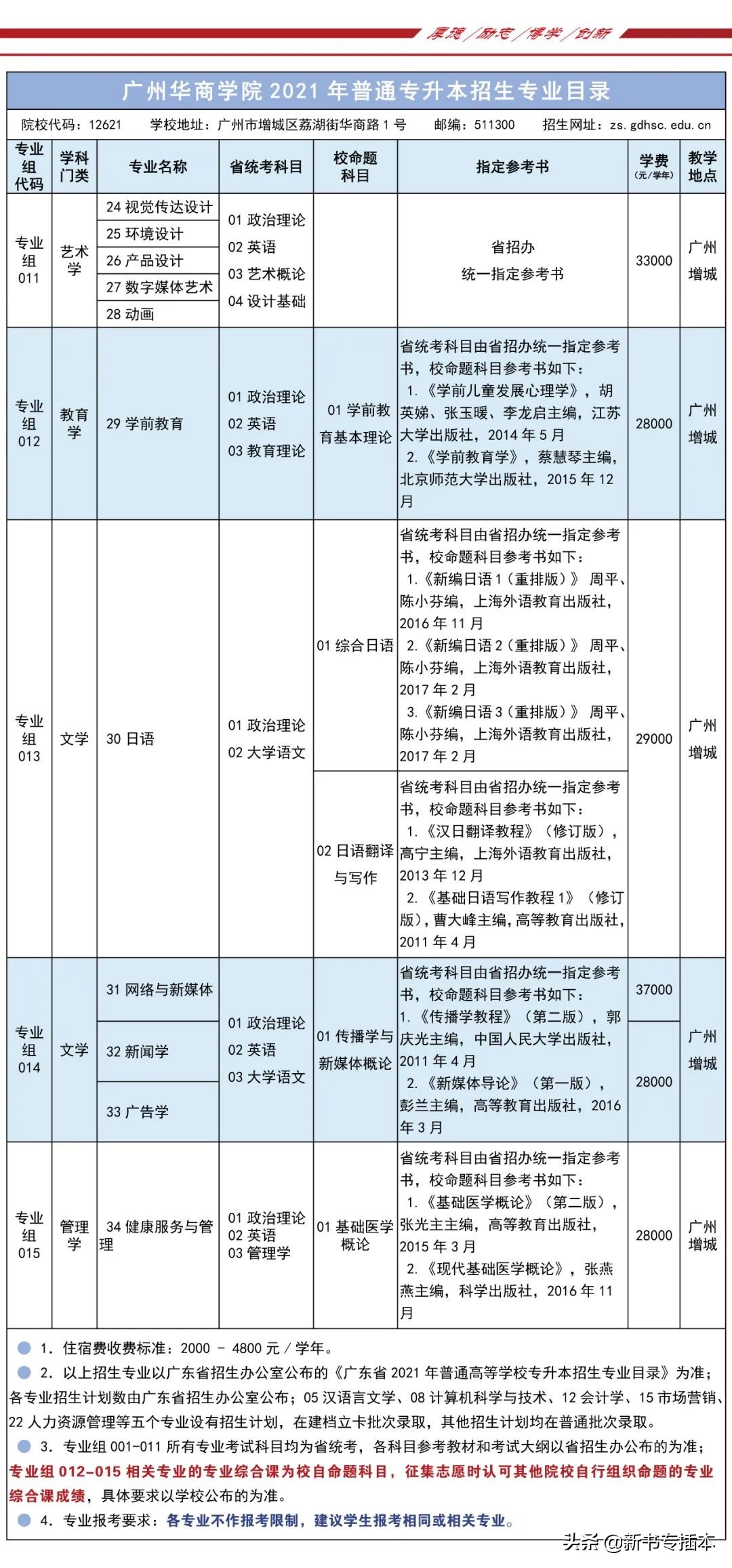 已有25所专升本院校公布2021年专业综合课科目
