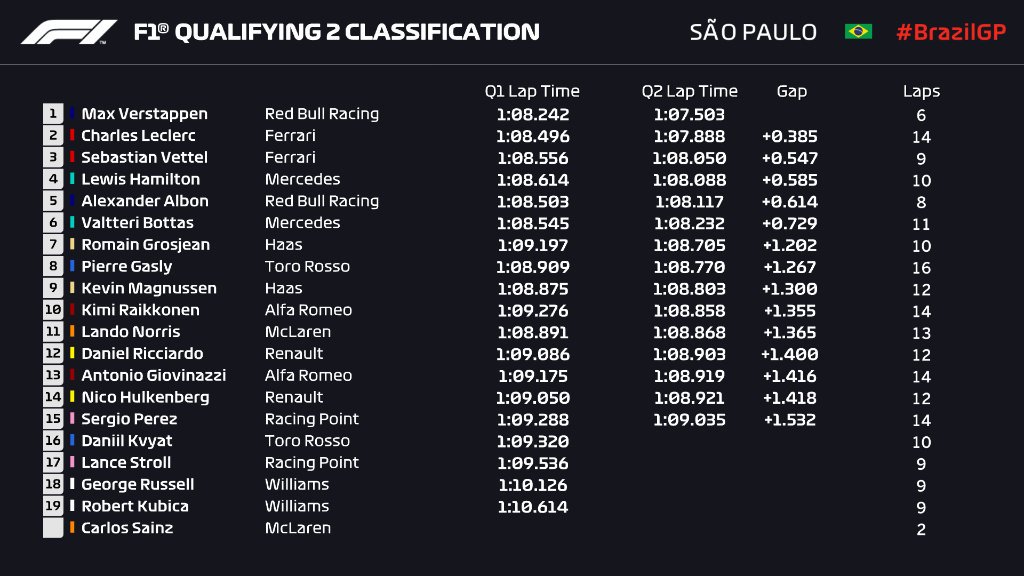 F1巴西站(F1巴西站排位赛：红牛轻松夺杆位 法拉利落后0.1秒)