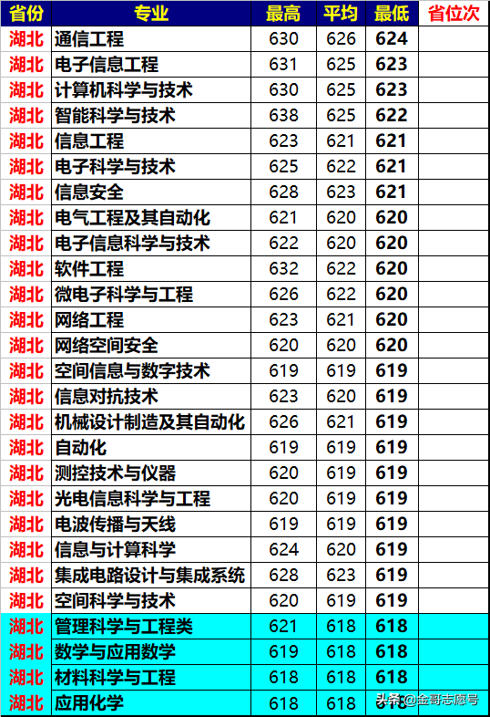 西安电子科技大学：2018年各省市分专业录取分数线，理科生首选