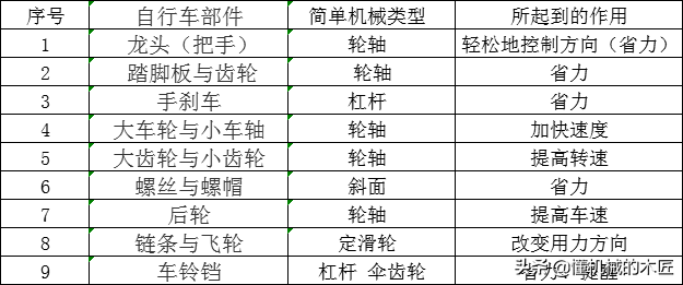 最简单的自行车居然用到了这么多机械原理