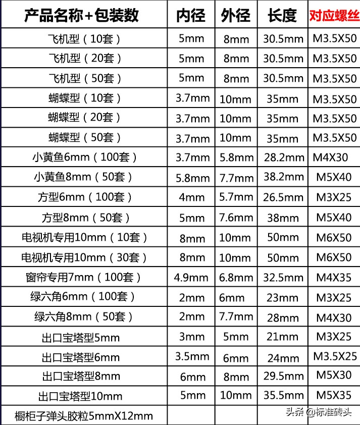 装饰装修材料知识(二十一)五金配件之钉子螺栓