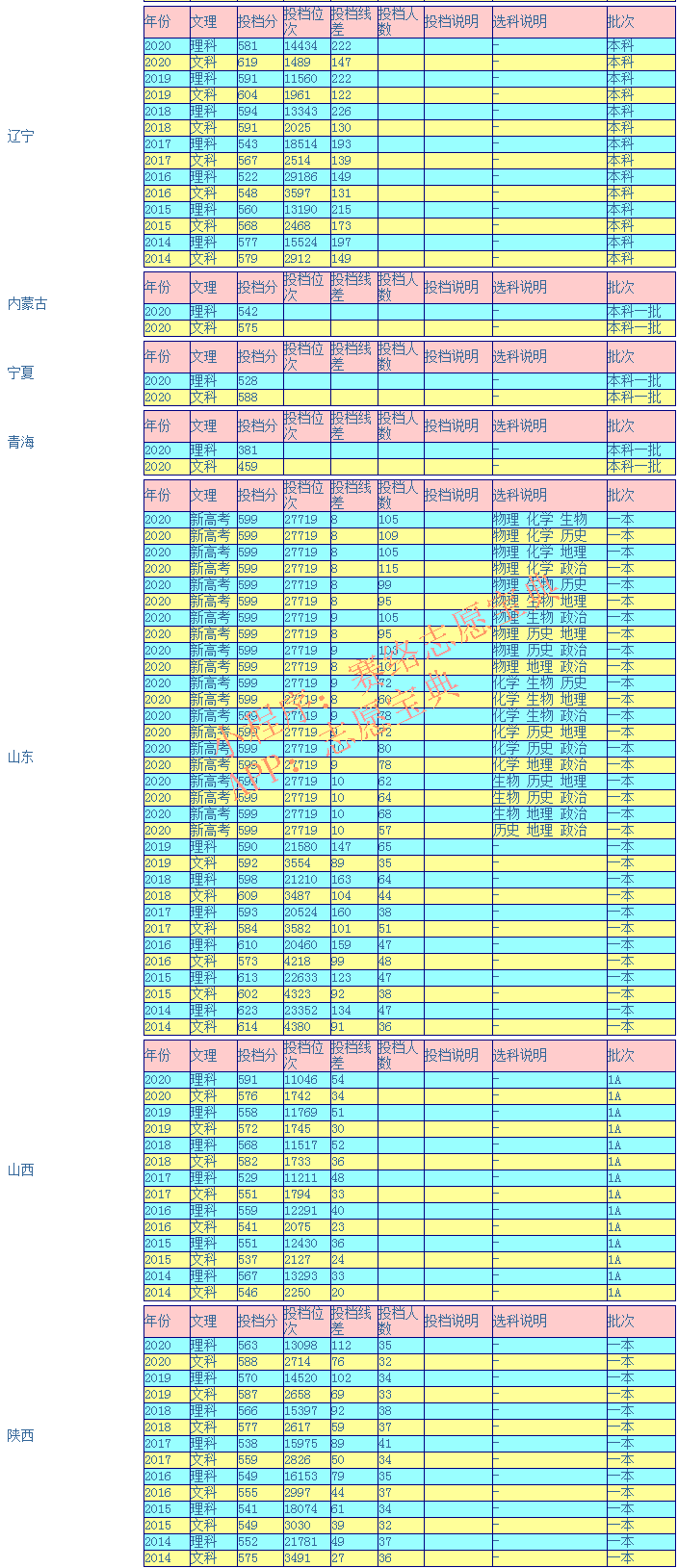 湖南师范大学录取分是多少（附14-20年各省录取分数线）