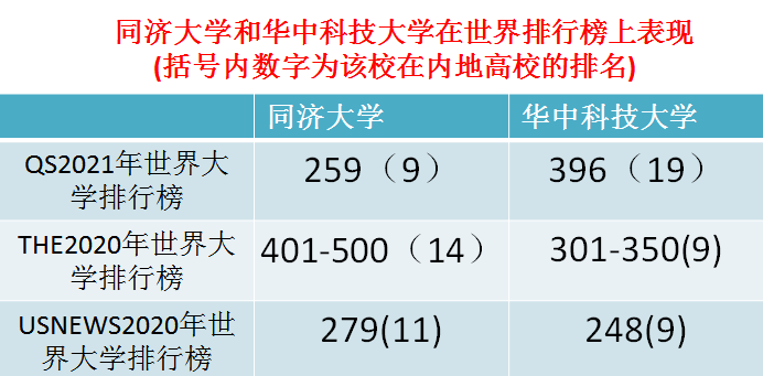 同济大学和华中科技大学2019年各省投档线和最低位次，谁更难考？