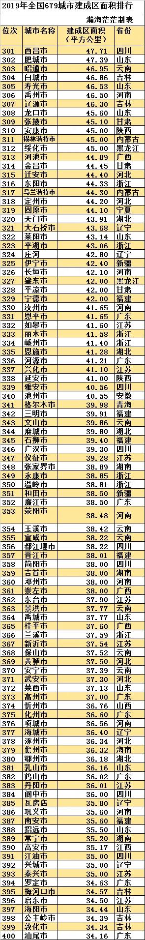 最新全国679城市建成区面积排行，东莞超深圳，郑州第十五名