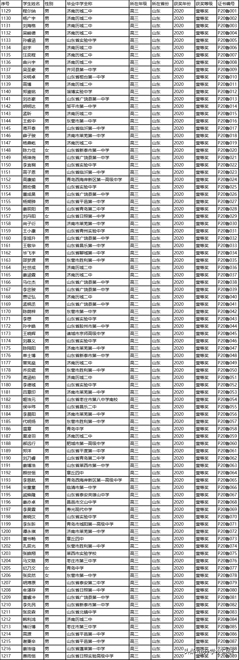 2020物理学科竞赛，山东省一等奖获奖名单，这所中学实力强