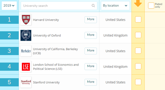 生物科学专业排名：哈佛获世界第1，清华位列世界第36名