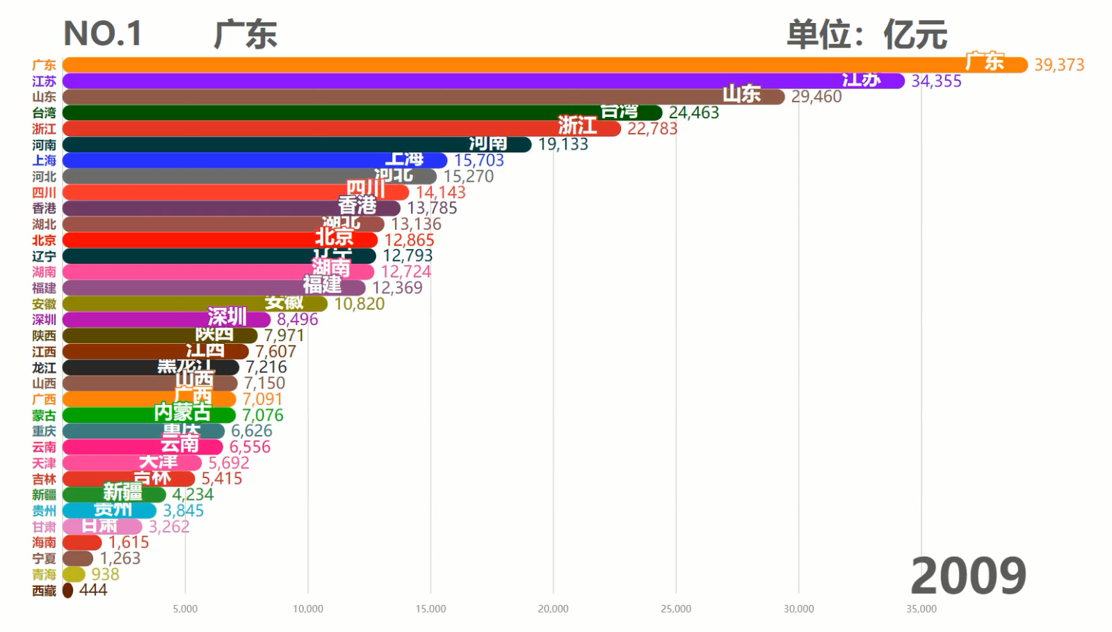 中国各省历年GDP排行TOP10,台湾霸榜50余年,现在被6省反超