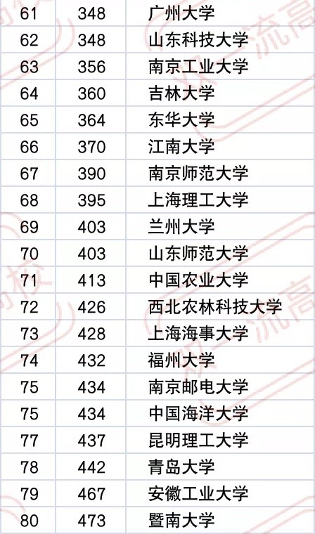 2021年工科大学排行榜，“万年老二”哈工大，双非院校也榜上有名